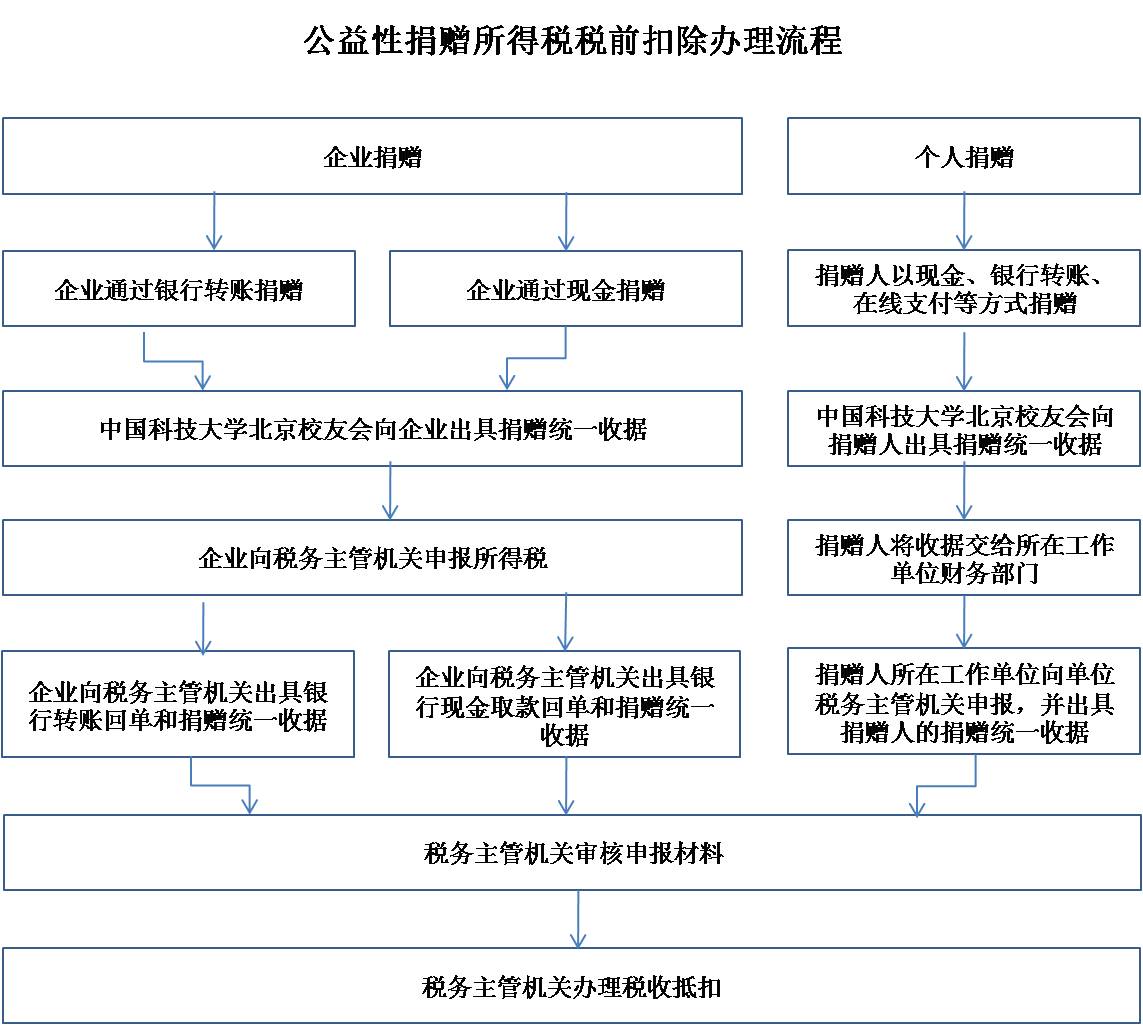 如用于个税减免